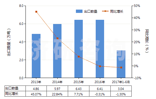2013-2017年6月中國(guó)不飽和聚酯板,片,膜,箔及扁條(非泡沫料的,未用其他材料強(qiáng)化,層壓,支撐)(HS39206300)出口量及增速統(tǒng)計(jì)